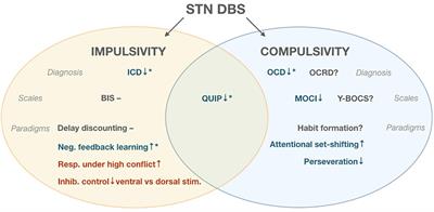 Impulsivity and Compulsivity After Subthalamic Deep Brain Stimulation for Parkinson’s Disease